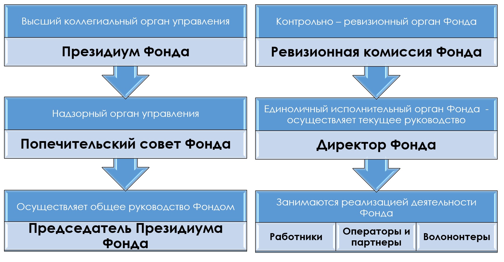 Структура Фонда